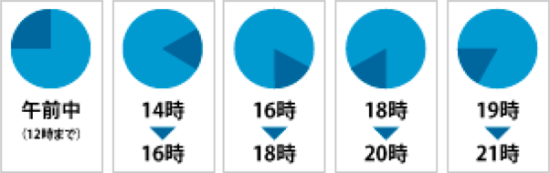 午前中、14から16時、16から18時、18から20時、19から21時